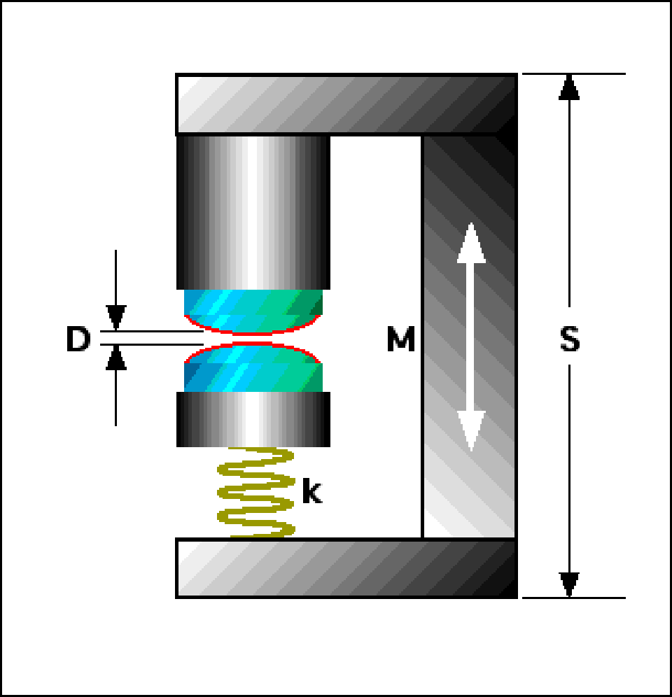Enlarged view: Figure 1: Mechanical loop of the Surface Forces Apparatus, to control and measure the distance between two cylindrically curved sheets of mica (red).