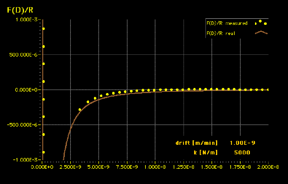 Enlarged view: Figure 2: Simulated SFA measurement. The brown line shows the force-distance profile measured with an ideal instrument. The yellow dots correspond to measured points with a drift-affected SFA, but withthe parameters of the drift factor are held constant. The parameters of the drift factor were: v'=1nm/min, v=-10nm/min, t=10sec, DS=-0.5nm. The attentive viewer will remark a minute deviation of the measured points from the real potential. This is not due to drift. Rather is it a result of the non-zero potential atseparations where the calibration is taken. This effect is real and occurs also in realistic SFA measurements.