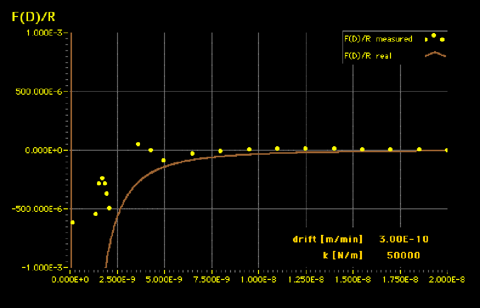 Enlarged view: Figure 7: Simulated SFA measurement. Oscillatory point density.