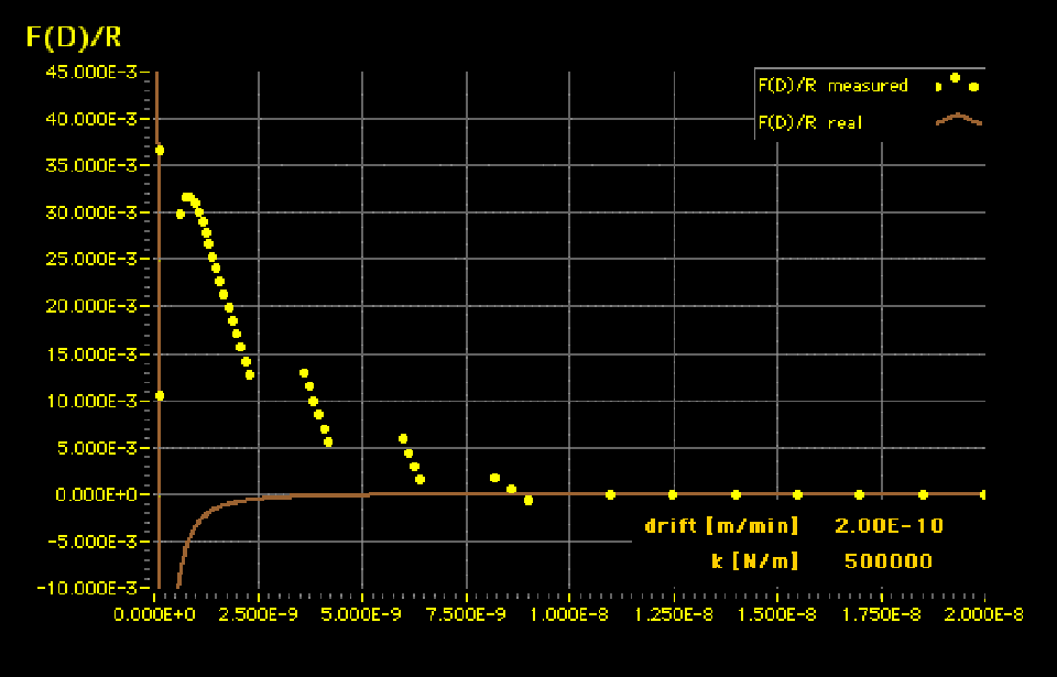 Enlarged view: Figure 6: Simulated SFA measurement. Oscillatory point density.