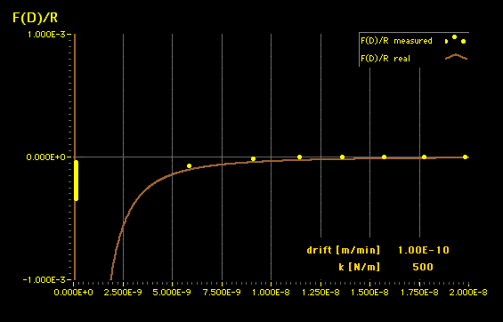 Figure 4: Simulated SFA measurement. The brown line shows the force-distance profile measured with an ideal instrument. The yellow dots correspond to measured points with a drift-affected SFA. The systematic error shown is based on a threefold point density below 8nm. The parameters of the drift factor were: v'=1nm/min, v=-10nm/min, t=10sec, DS=-1nm (above D=8nm) and DS=-0.3333nm (below D=8nm). The spring constant is varied from k=500N/m to k=100,000N/m (animation).Drift rate and spring constant are displayed in the animation.