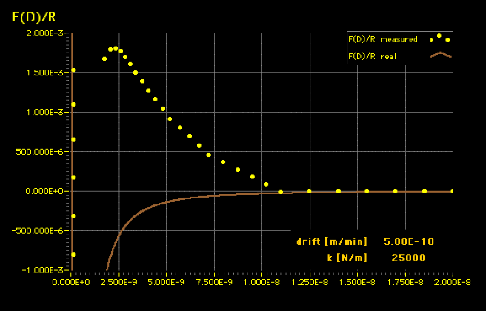 Enlarged view: Figure 5: Simulated SFA measurement. Continous increase of point density.