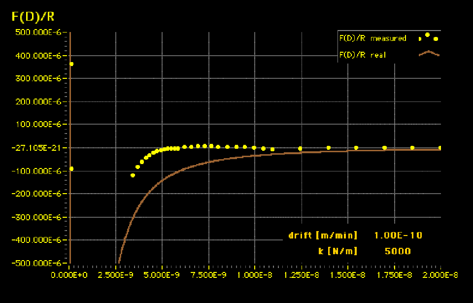 Enlarged view: Figure 8: Simulated SFA measurement. Continously increasing point density.