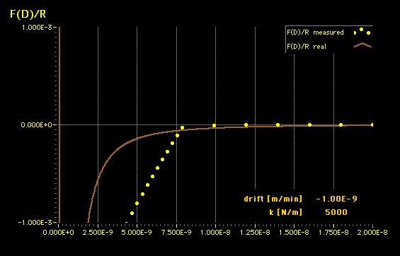 Figure 3: Simulated SFA measurement. The brown line shows the force-distance profile measured with an ideal instrument. The yellow dots correspond to measured points with a drift-affected SFA. The systematic error shown is based on a threefold point density below 8nm. The parameters of the drift factor were: v'=-1nm/min to +1nm/min (animation), v=-10nm/min, t=10sec, DS=-1nm (above D=8nm) and DS=-0.3333nm (below D=8nm). Drift rate and spring constant are displayed in the animation.