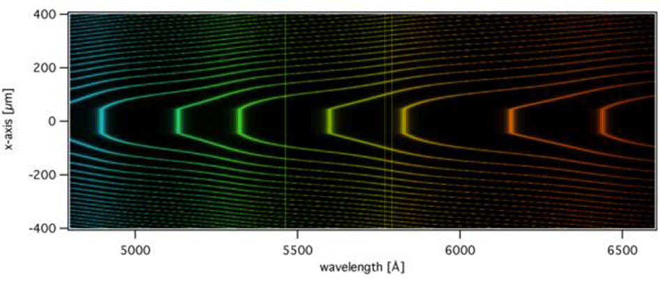 Enlarged view: Figure 1: Typical interference spectrum between two back-silvered sheets of mica in elastically deformed contact (top) and when separated by a 10nm-thick film(bottom). Mica is birefringent, which results in a wavelength-splitting for each FECO depending on the relative cristallographic orientation of the mica sheets(the orientation here is 90°). Shifts in the FECO wavelength relative to the pure mica-mica contact are attributed to variations of film thickness or optical density in the medium between the mica sheets. The vertical lines are Hg calibration lines.