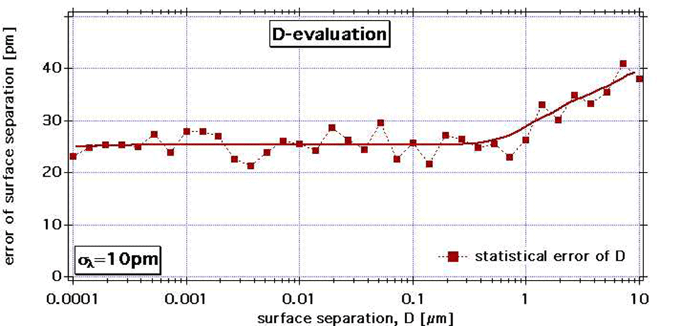 Enlarged view: Figure 6: Statistical errors of the D-evaluation as a function of gap medium thickness (i.e. surface separation).