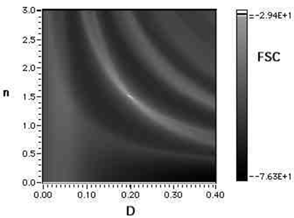 Enlarged view: Figure 5a: Model data for Fast Spectral Correlation (FSC) to simultaneously determine film thickness, D=200nm, and refractive index, n=1.5. One can readily identify features of high correlation along curves of constant optical distance, W=D*n. The maximum correlation (bright spot in center) corresponds to the correct solution (D, n).