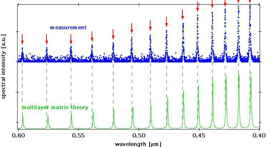 Enlarged view: Figure 4: Principle of Fast Spectral Correlation (FSC). The theoretical spectrum is only evaluated at the wavelengths corresponding to the FECO peak positions (red arrows)of the measured spectrum. The spectral correlation function then reduces to a simple sum of M transmissivities, where M is the number of detected FECO peaks and the transmissivities are calculated using the multilayer matrix method.
