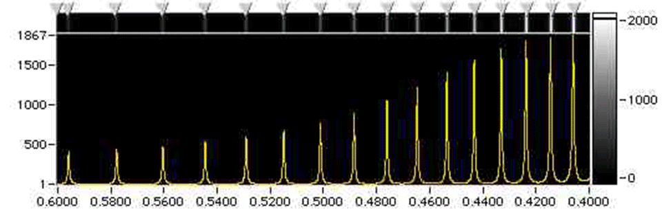 Enlarged view: Figure 2: Automatic acquisition of an interference spectrum, I(l), over a wide spectral range. The gray triangles in the top row indicate the exact position of the FECO, as determined by our software (Acquisoft), which can track over 100 FECO simultaneously.