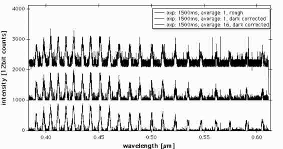 Enlarged view: Figure 3: Different signal filter steps are required to reduce statistical errors of FECO peak determination. A rough spectrum is shown on top. The middle row shows the same data after substraction of systematic CCD camera noise and the bottom spectrum is the averaged spectrum obtained with 16 consecutive measurements. The noise of the measured spectrum strongly depends on the overall light intensity.