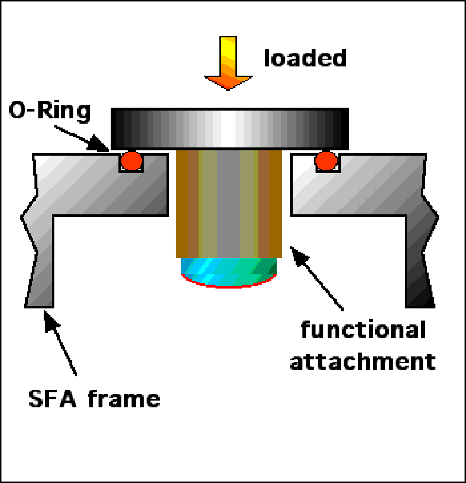 Enlarged view: Figure 2: Schematic representation of the face seal used in many SFAs. The flansh of the functional attachment is loaded and thus pressed against the O-Rings for sealing.