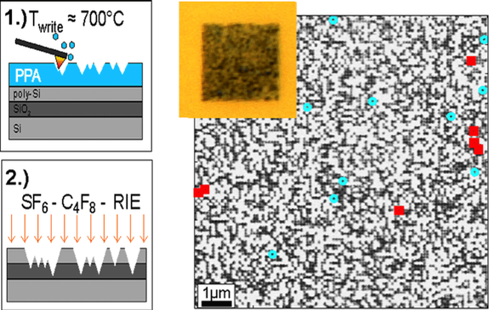 Enlarged view: Archival data storage: 3-level data pattern written in PPA using the NanoFrazor and transferred into a stacked Si storage medium using RIE. The data is read with probe microscopy and the error rate is less than 10-3 (erros indicated in color). The inlet shows an optical microscopy image of the data pattern in the stacked Si storage medium. It shows a high optical contrast, which allows additional fast optical read-out. [5]