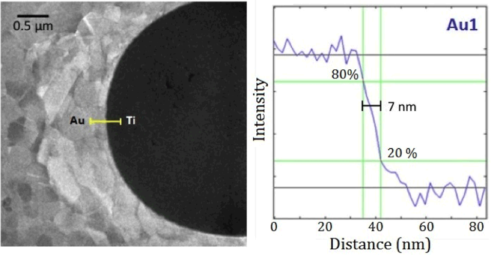 Enlarged view: Figure 2: SEM image of a 3 µm titanium circle in gold and determination of the interface size from a Au MNN line-scan acquired along the yellow line at 25 kV.
