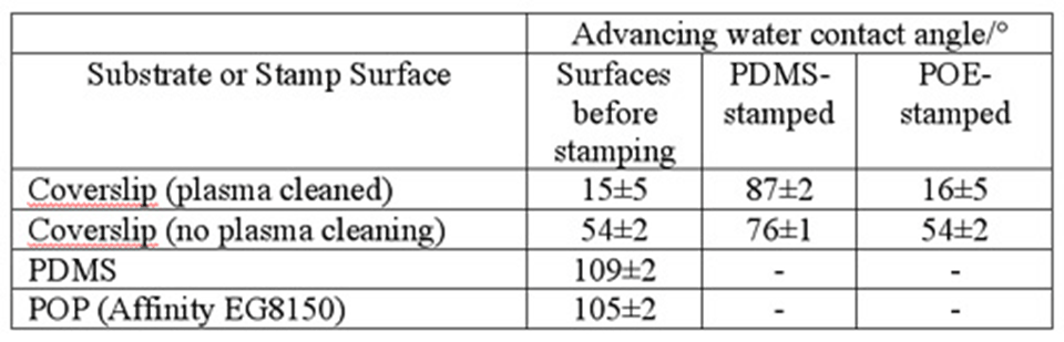 Enlarged view: Figure 5: Advancing water contact angles measured on the surfaces of stamp materials and glass coverslips before and after flat-stamp printing.