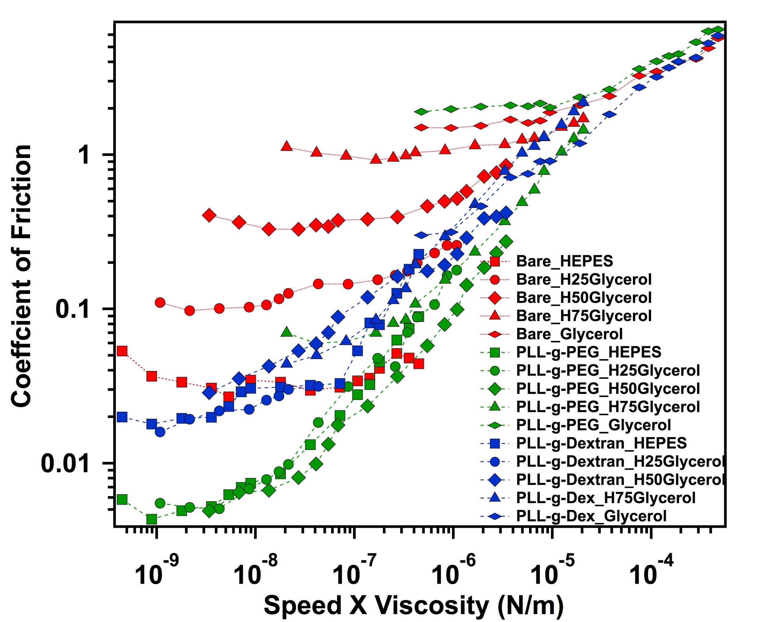 Enlarged view: igure 2: Nano-scale stribeck curve measured for bare (red), PLL-g-PEG (green) and PLL-g-Dextran (blue) in different HEPES–glycerol mixtures using colloidal probe atomic force microscope.