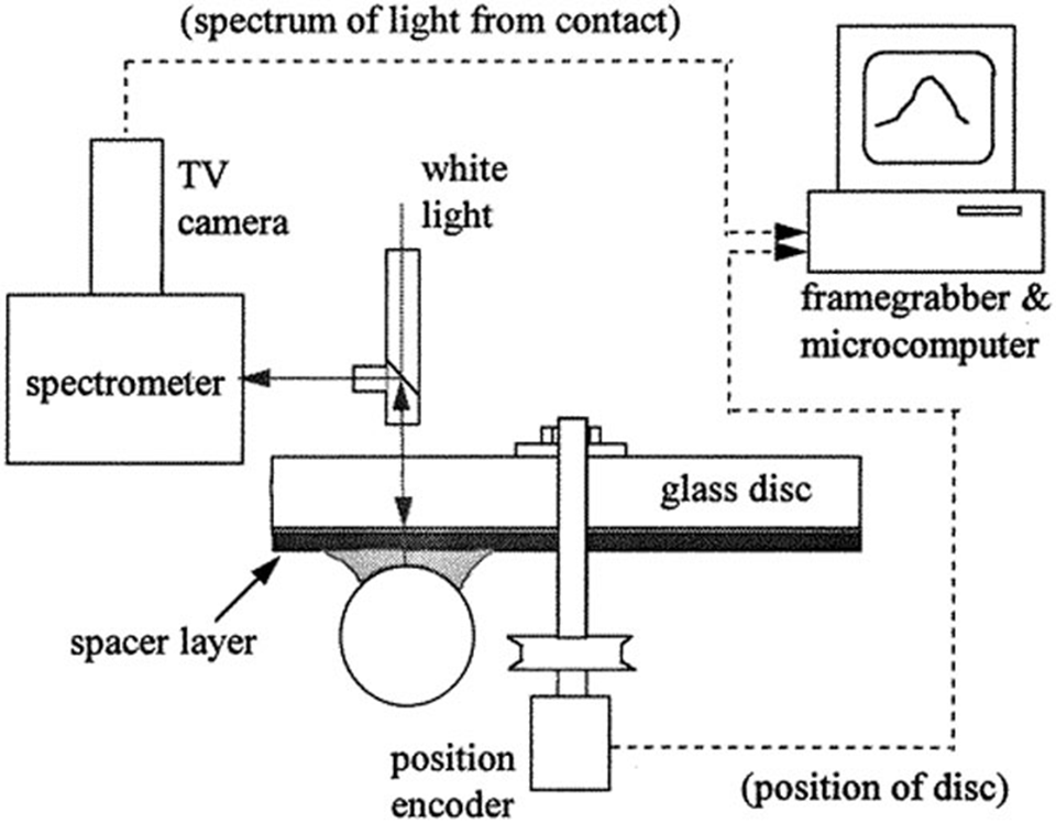 Enlarged view: Figure 3. Ultra-thin film interferometry (G.J. Johnston, R. Wayte, and H.A. Spikes, Trib. Trans. 34, pp 197-194, 1991) allows the measurements of the film thickness of the lubricated contact (pure rolling or mixed sling/rolling) between a transparent glass disc and a reflective steel ball based upon the optical interference of the light.