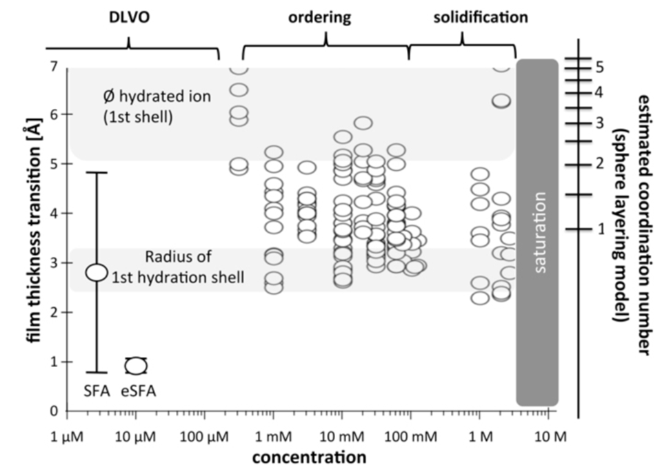 Enlarged view: Figure 1 (from [3]): Film-thickness transitions measured at different salt concentrations. The gray background areas correspond to the expected diameter of a hydrated ion with the first hydration shell, and, the radius of a single hydration shell (cf. the size of water molecule). No transitions are observed in the DLVO regime where the van der Waals instability masks detection of any weaker structural correlation force. For comparison, the typical distance-measurement precision for conventional SFA data and the eSFA data presented here are illustrated on the left as error bars. The scatter of the transitions shown here is therefore real and contains physical information. Nonetheless, we note here that the final transition observed in many double-layer compression cycles is characteristically smaller (2.9 ± 0.3 A ) than all the others and interpreted as forced surface association of hydrated ions.