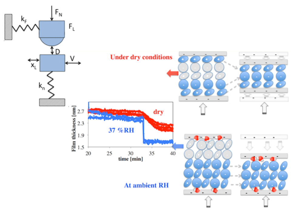 Enlarged view: Figure 2. Time-dependence of film-thickness transitions in [EMIM] FAP confined between mica surfaces, under dry conditions and at 37 %RH (wet). Upon confinement (increasing load), the characteristic time of the transitions at 0% RH becomes significantly larger than at 37 %RH. Measurement carried out by SFA (a schematic of the apparatus is reported in the upper part of the figure)