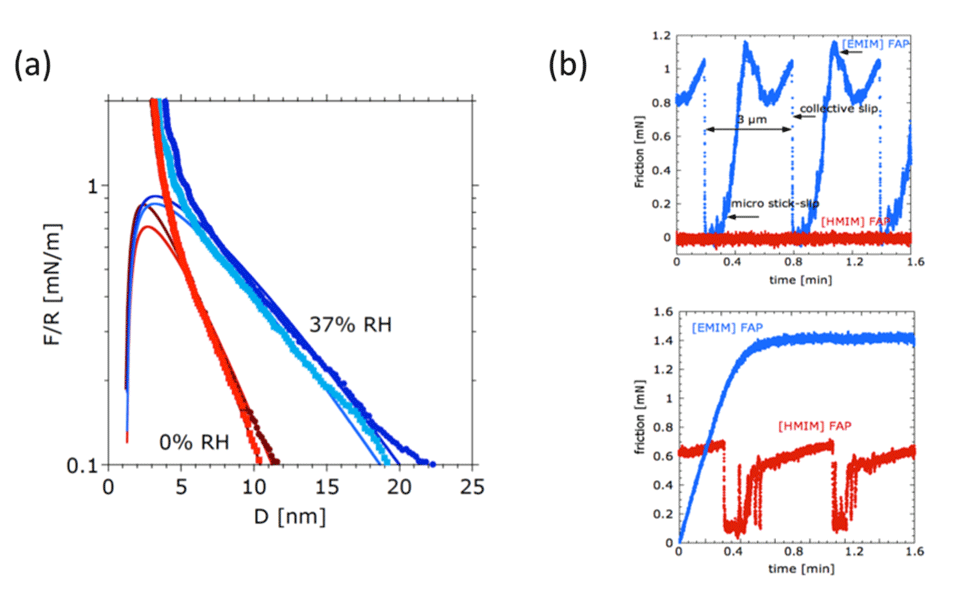 Enlarged view: Figure 3: (a) Force isotherms between mica surfaces across anhydrous and water-containing [HMIM] FAP (exposed to 37 % RH (blue) exhibiting long-range repulsion. The lines give the calculated surface force according to the DLVO theory. (b) Friction force between mica surfaces in [EMIM] FAP and [HMIM] FAP under dry conditions (top) and at ambient RH measured (bottom).