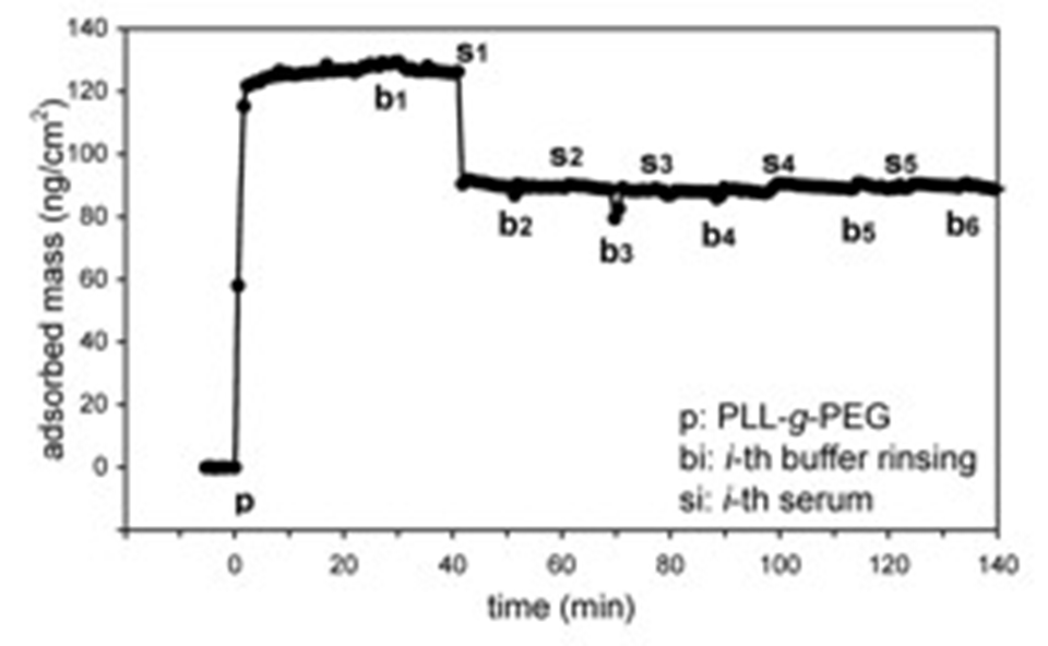 Enlarged view: Figure 2. Representative plot of the mass vs. time for the adsorption of PLL-g-PEG onto an oxygen-plasma-treated PDMS surface measured by OWLS (p; injection of PLL-g-PEG, bi; ith rinsing with HEPES buffer solution (i)1-11), si: ith injection of serum (i ) 1-10), only s1 to s5 and b1 to b6 are shown).