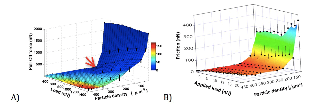Enlarged view: Figure 2. A) Pull-off force as a function of load and particle density on the 12-nm-particle gradient. The actual number of particles in contact with the colloid probe (Calculated from the Hertz model), is shown with the color bar, and the standard deviations are shown with the pins. A minimum in adhesion occurs (indicated by red arrow) at a combination of particle density and load that lead to a minimum number of particles under the sphere that still prevent contact with the flat silicon substrate below. B) Dependence of frictional force on normal load along the 12-nm-particle gradient.
