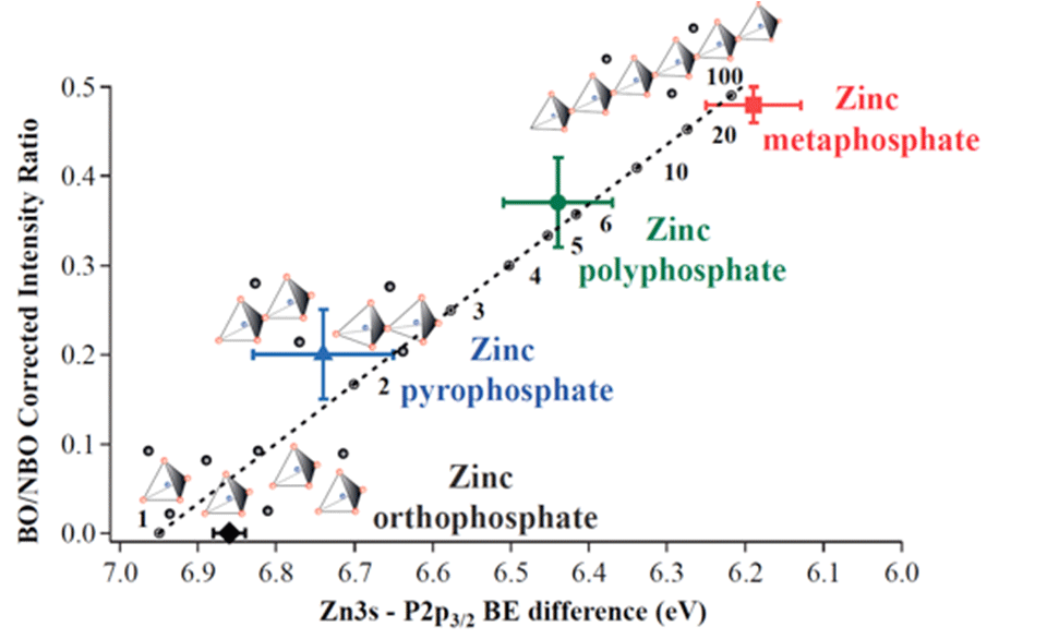 Enlarged view: Figure 2: BO/NBO versus Zn3s BE - P 2p3/2 BE difference for different chain-length zinc polyphosphate glasses