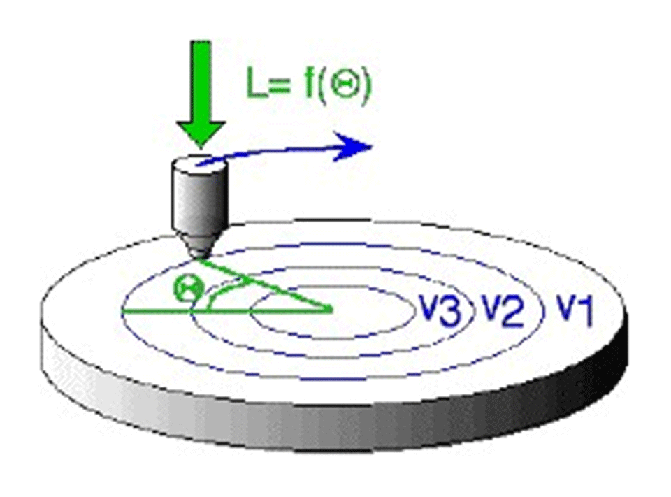 Enlarged view: Figure 1: Multiple experiments on one sample produce a parameter library. A possible library could consist of varying the velocity of the slider as a function of the radial position and the load as a function of the angular position on the disc.